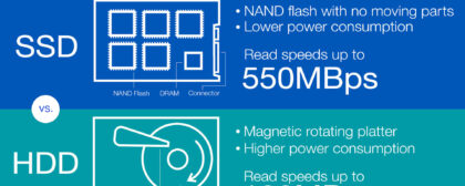 The benefits of SSD include increased speed and reliability.