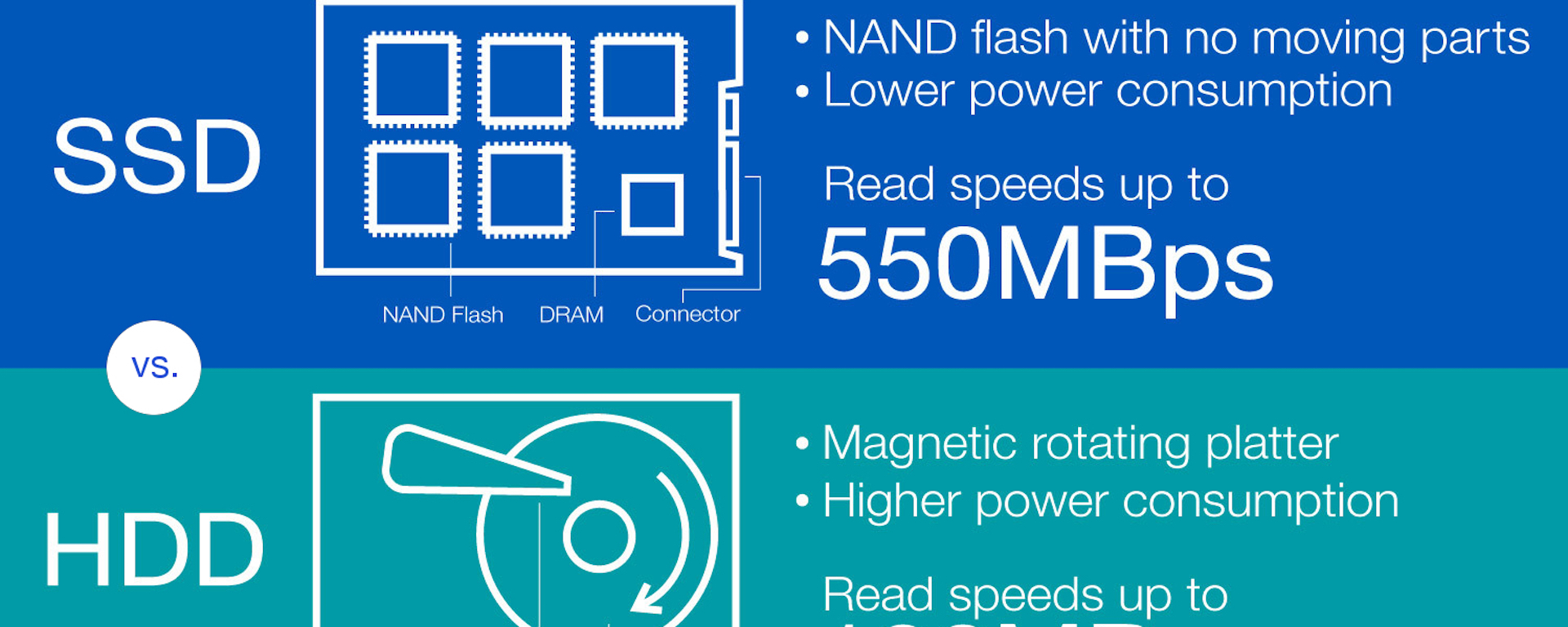 The benefits of SSD include increased speed and reliability.