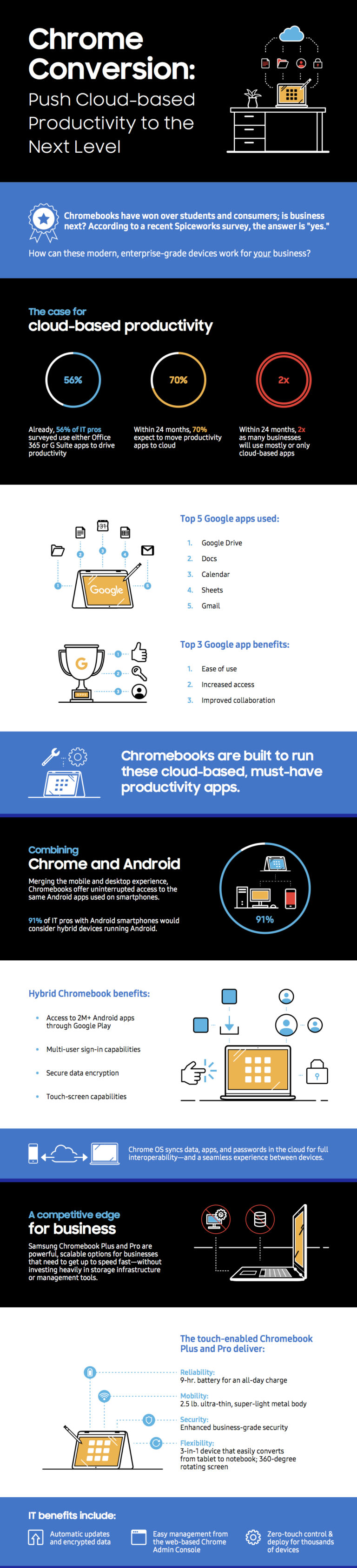 infographic on chrome conversion and cloud-based productivity