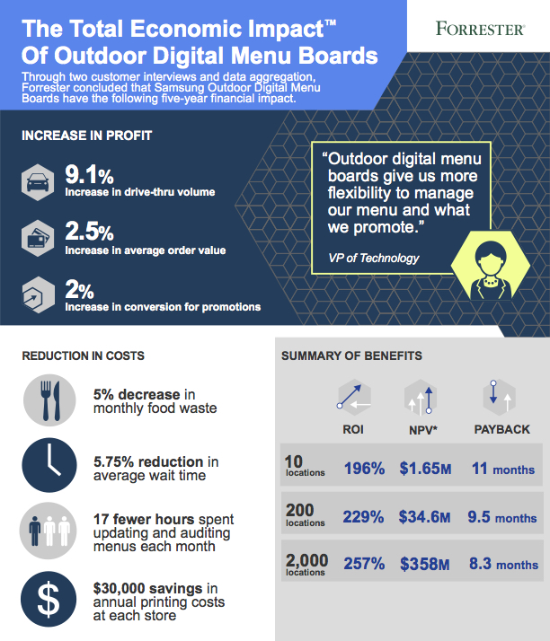 Infographic about the total economic impact of outdoor digital menu boards