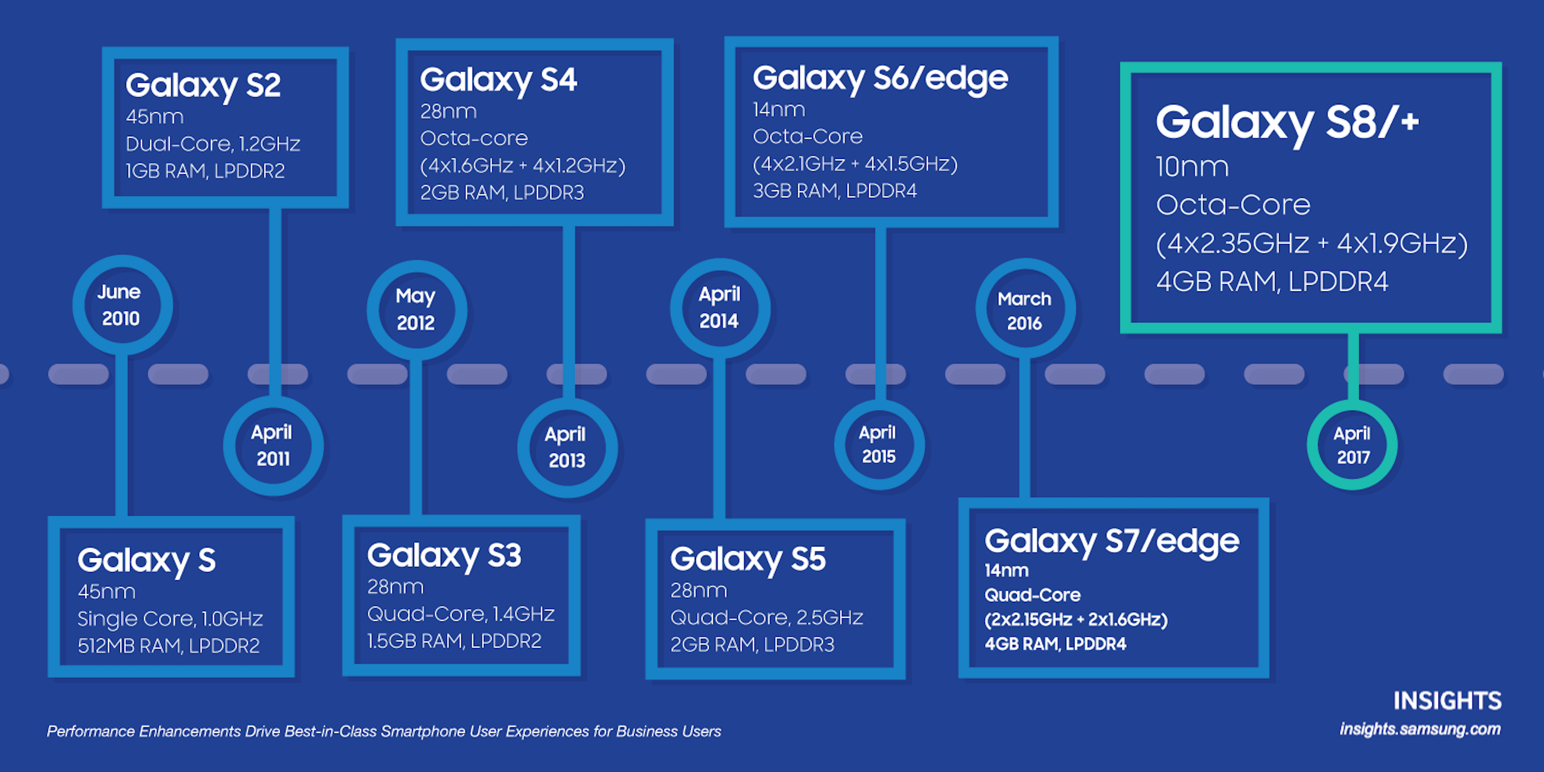 a timeline on smartphone performace processors.