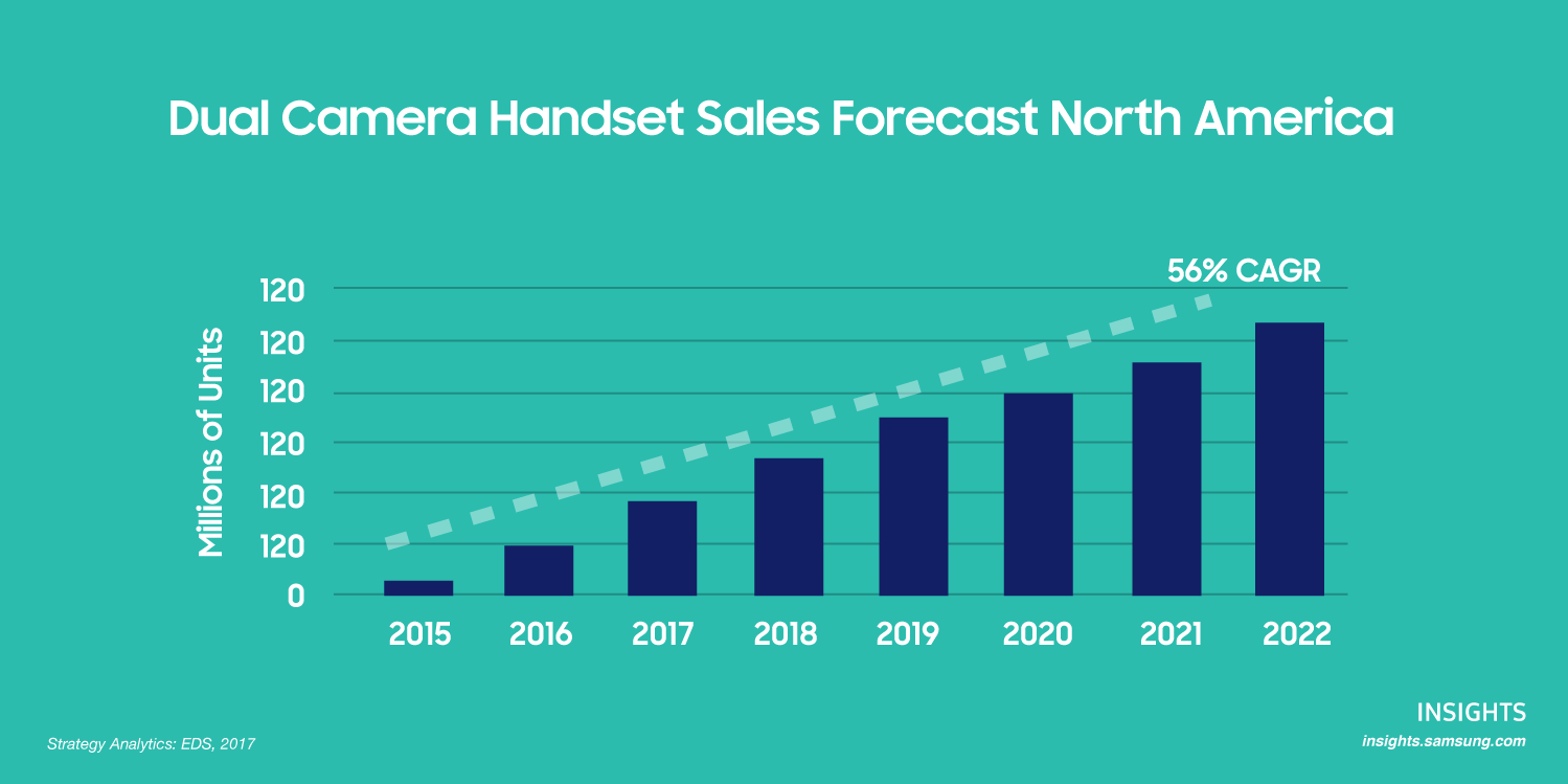 A chart that shows the sales forecast of dual camera handset units in North America from 2015 to 2022