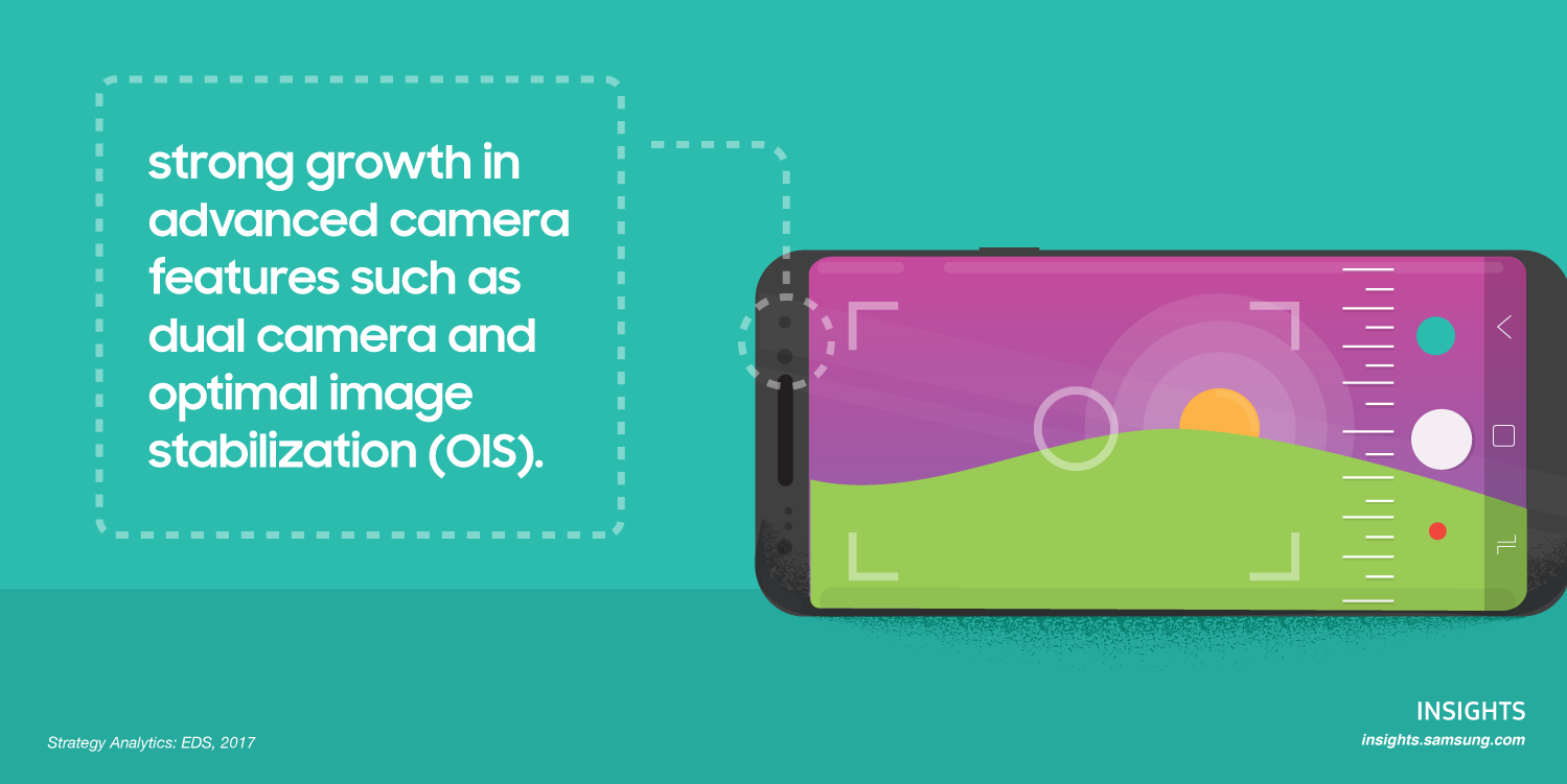 Strong growth in advanced camera features such as dual camera and optimal image stabilization (OIS).