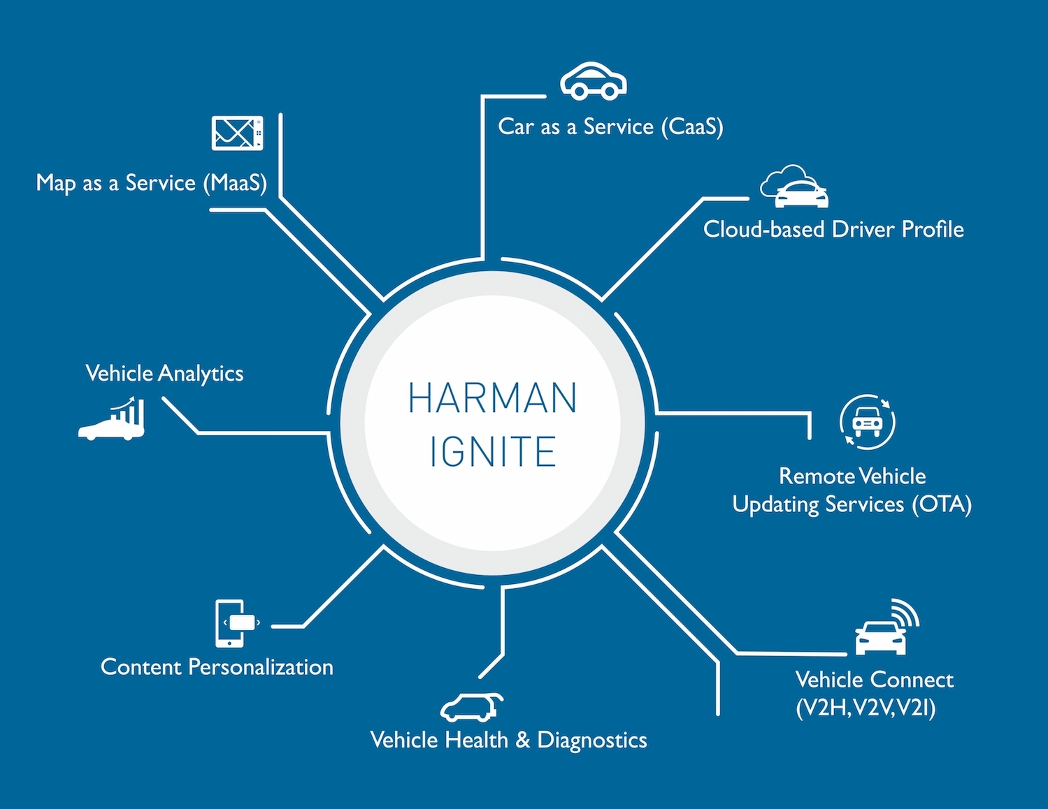 HARMAN Ignite Platform