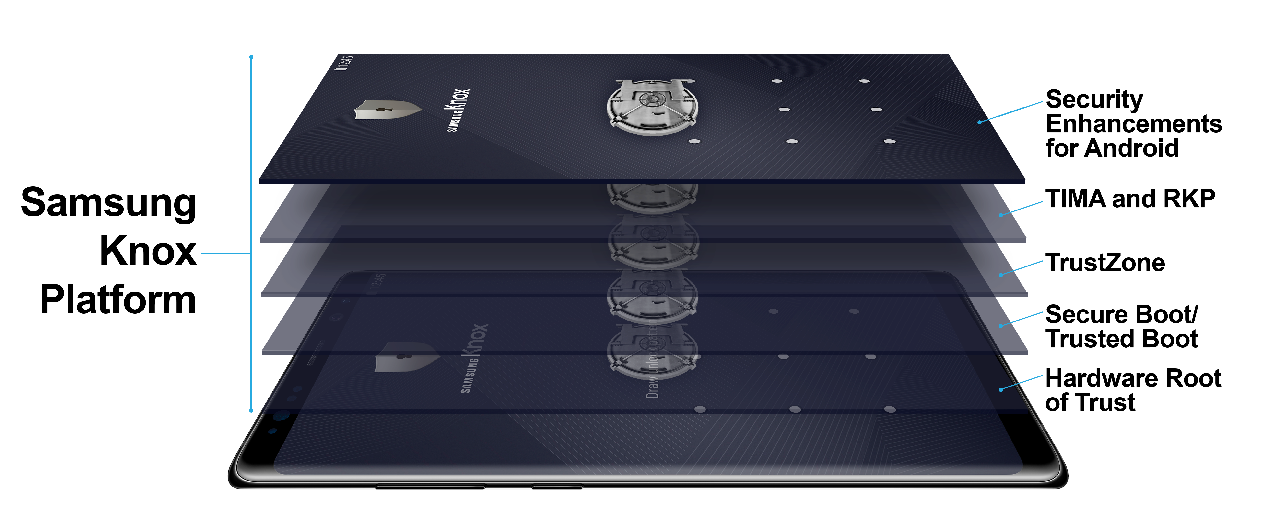 An image showing the security layers of a Samsung mobile device equipped with Samsung Knox.