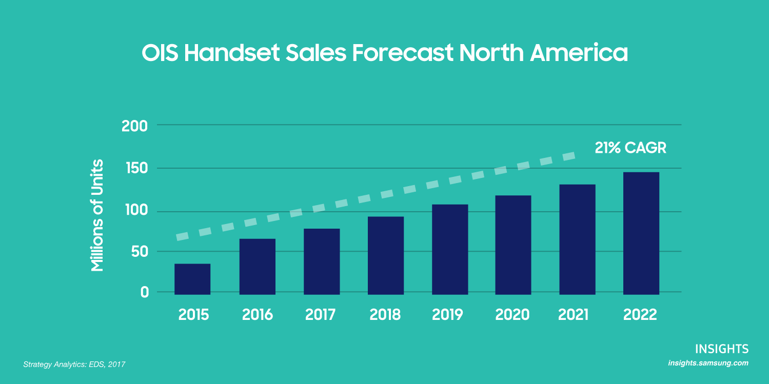 A graph that showcases the number of OIS Handset sale of units forecast in North America from 2015 to 2022.