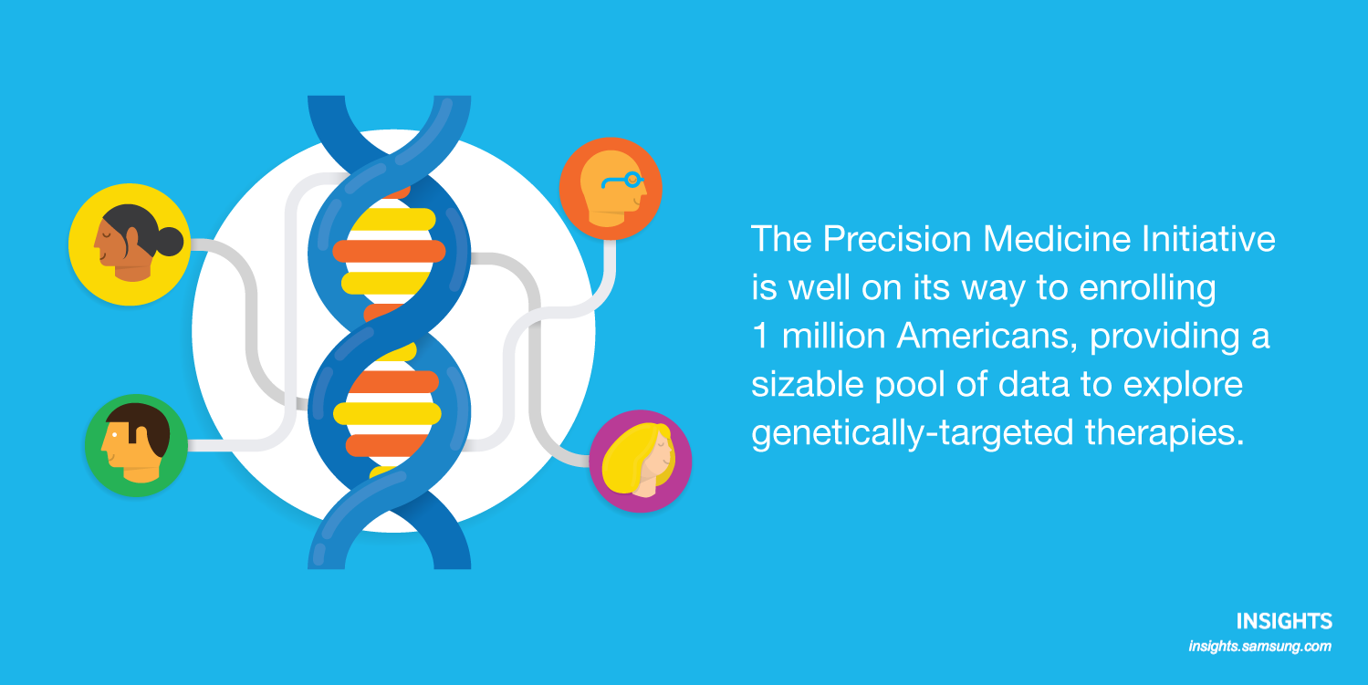 The Precision Medicine Initiative is well on its way to enrolling 1 million Americans, providing a sizable pool of data to explore genetically-targeted therapies.