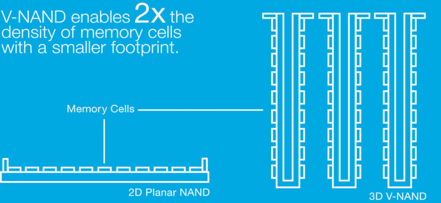 The 3D NAND increases storage capacity by stacking multiple layers on top of one another.