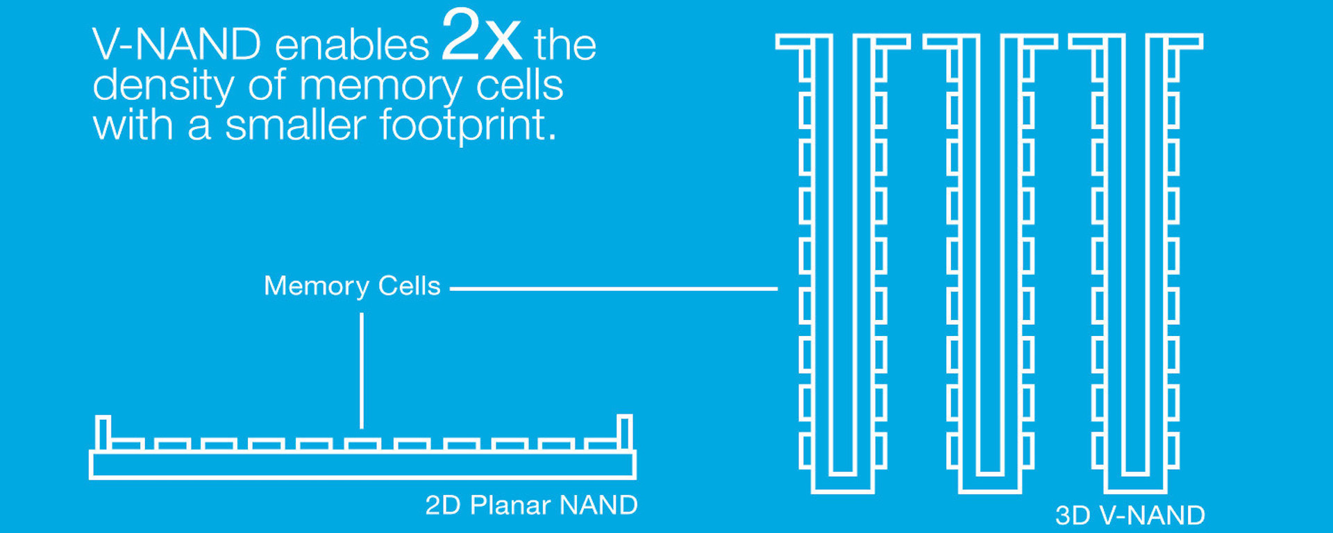 The 3D NAND increases storage capacity by stacking multiple layers on top of one another.