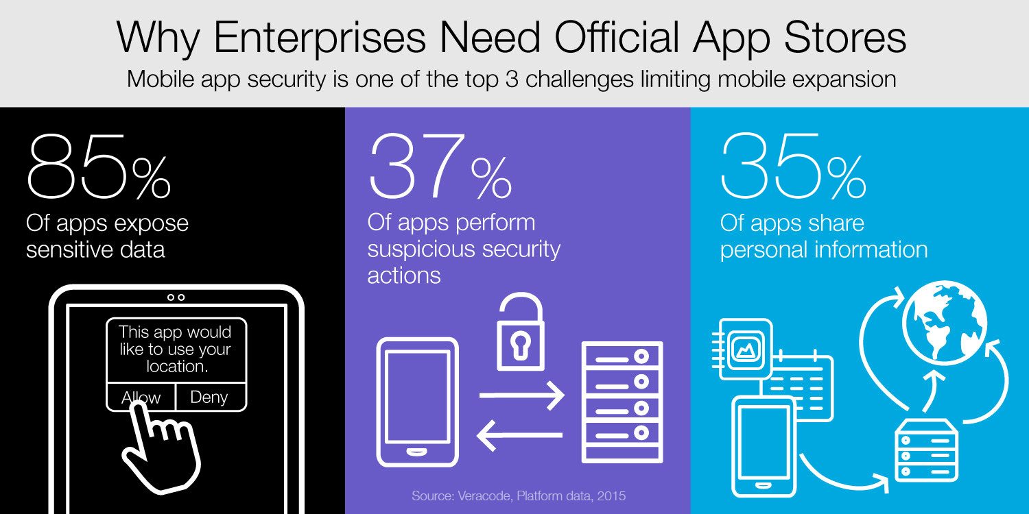 Enterprises need official app stores