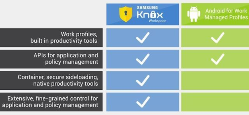 By partnering in the Android for Work initiative, Google and Samsung are delivering the most secure Android solution yet.