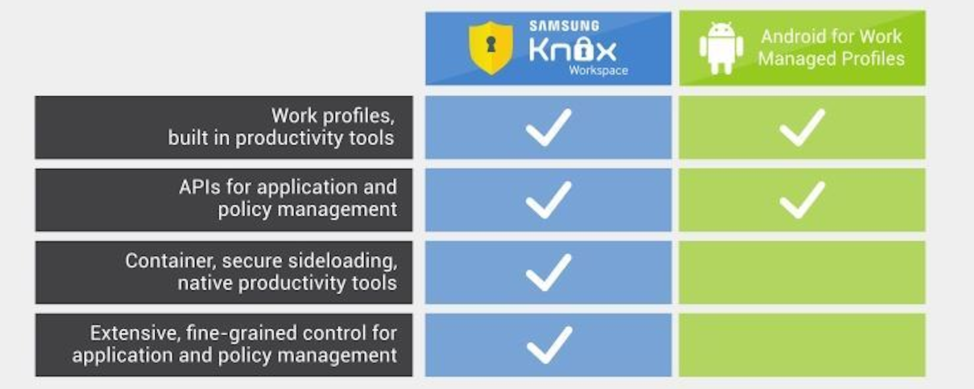 By partnering in the Android for Work initiative, Google and Samsung are delivering the most secure Android solution yet.