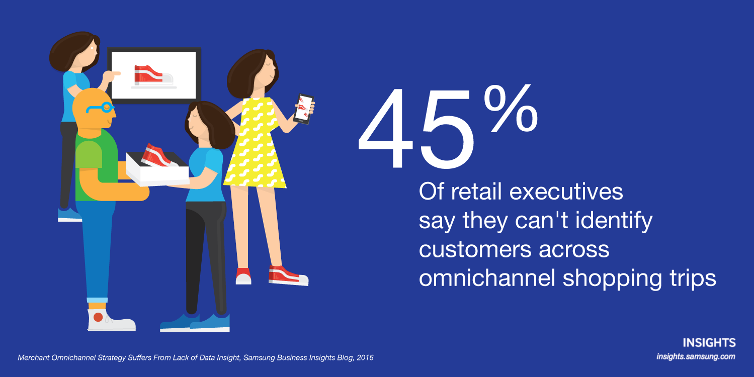 45% of retail executives say they can't idenitfy customers across omnichannel shopping trips