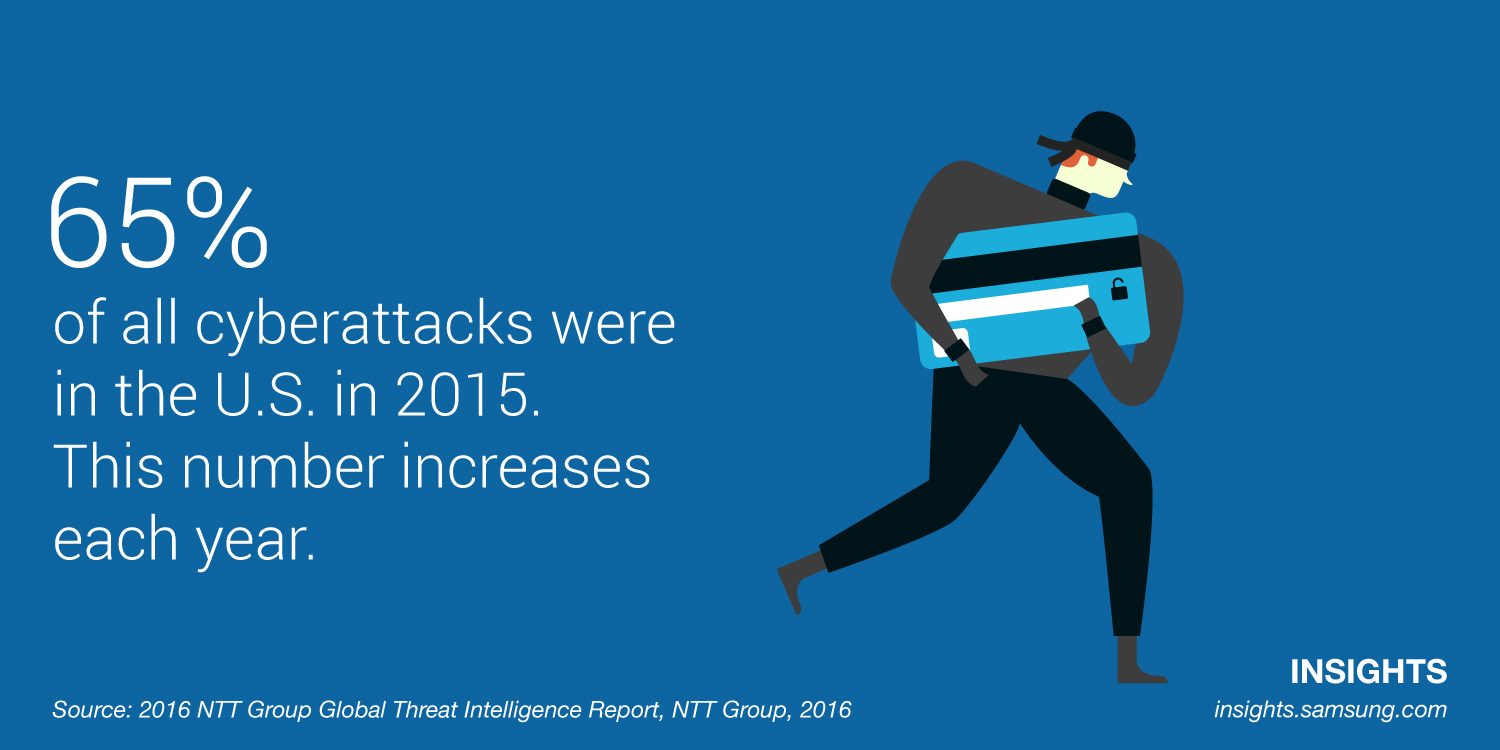 65% of all cyberattacks were in the U.S. in 2015. This number increases each year.