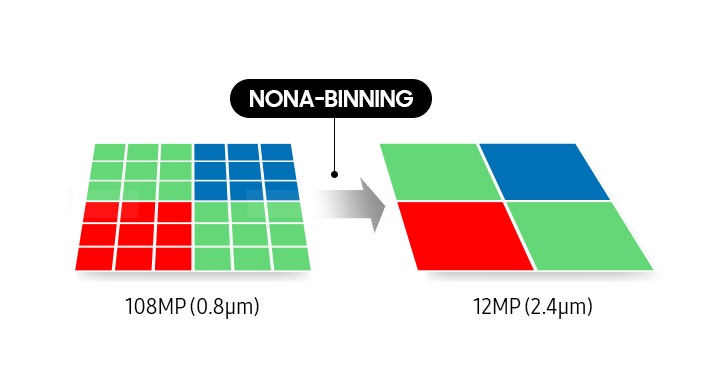 The Galaxy S20 uses nona-binning technology to improve low-light photography