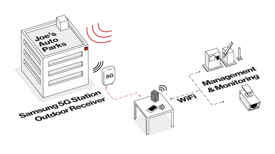 Diagram of how Joe's Auto Parks manages and monitors parking spaces using Samsung 5G connectivity