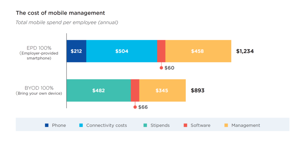 A chart comparing the cost of BYOD with employer-provided phones