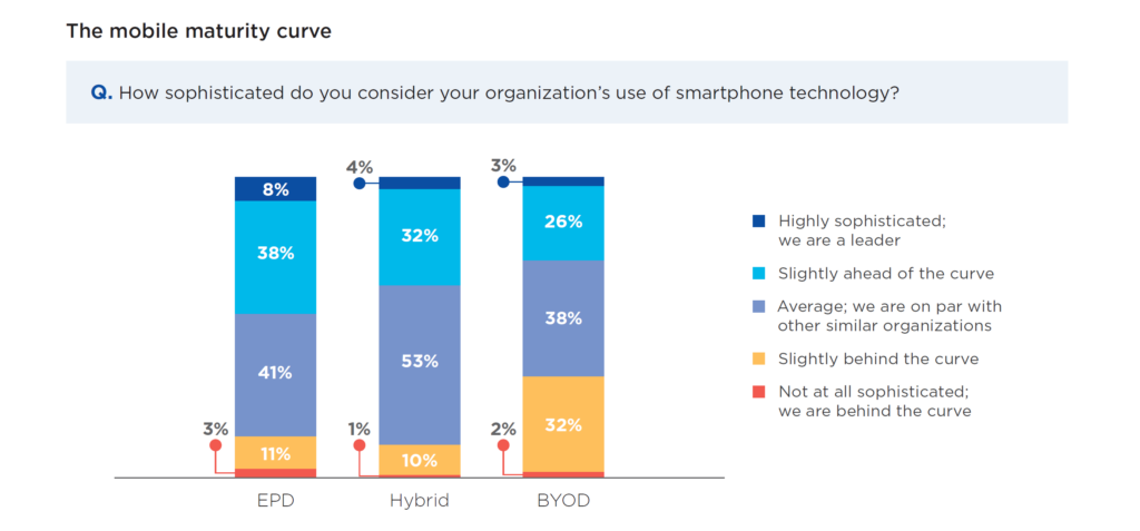 Chart showing how mature BYOD and corporate-issued device companies think they are in using smartphones