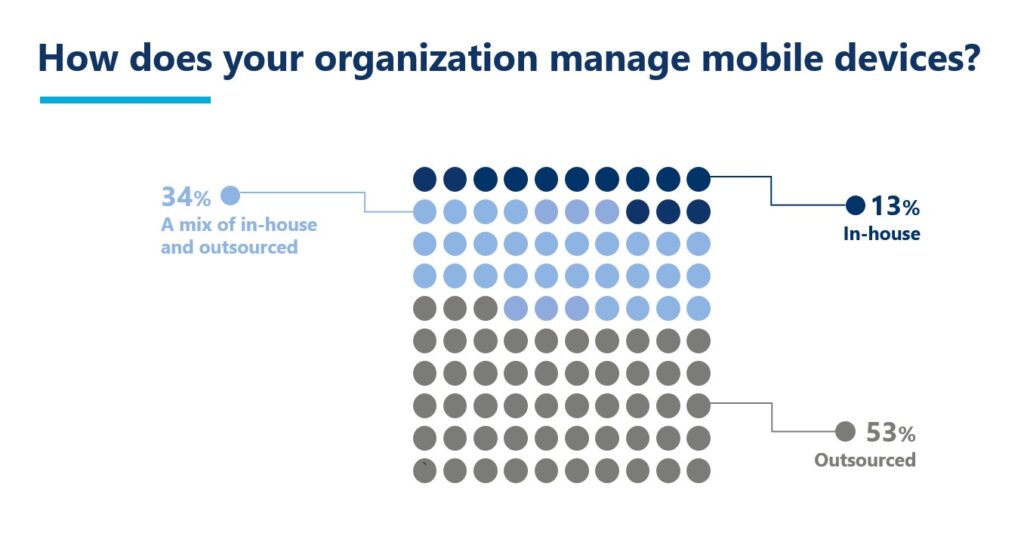 Breakdown of businesses outsourcing mobile device management